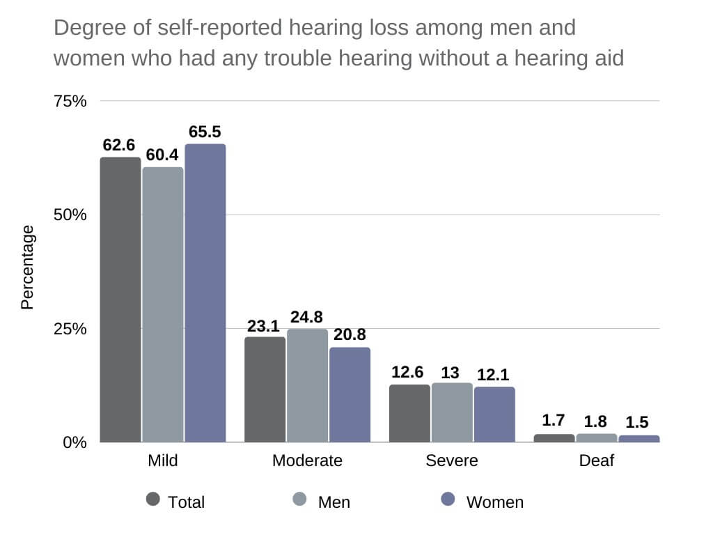 types of hearing aids Degree of self-reported hearing loss among men and women who had any trouble hearing without a hearing aid