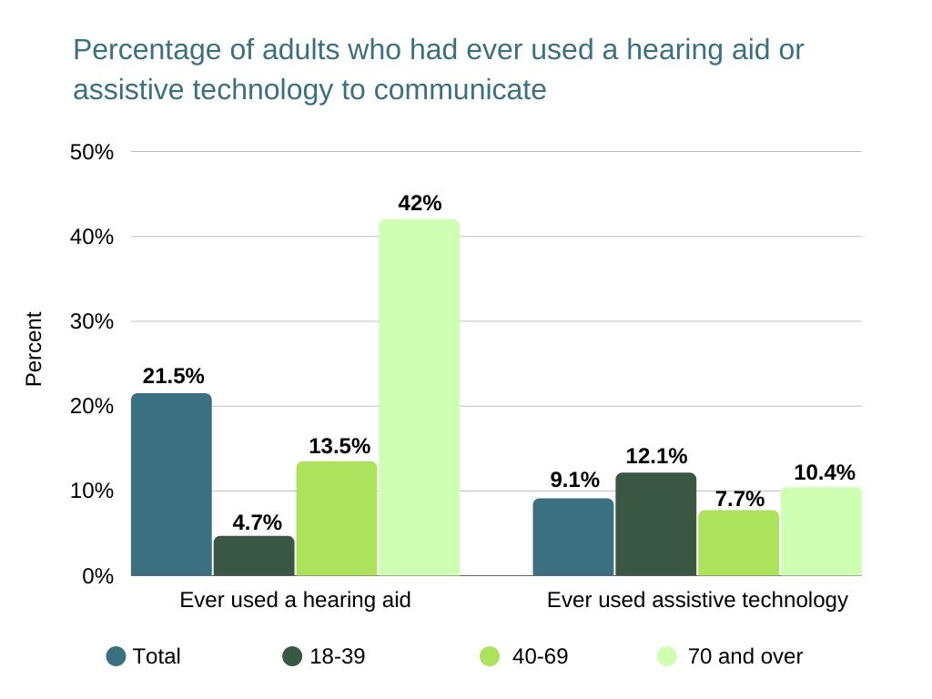 age related hearing loss Percentage of adults who had ever used a hearing aid or assistive technology to communicate