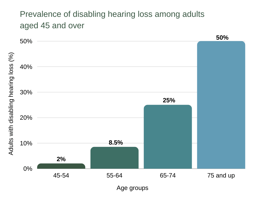 conductive vs sensorineural hearing loss Prevalence of disabling hearing loss among adults aged 45 and over