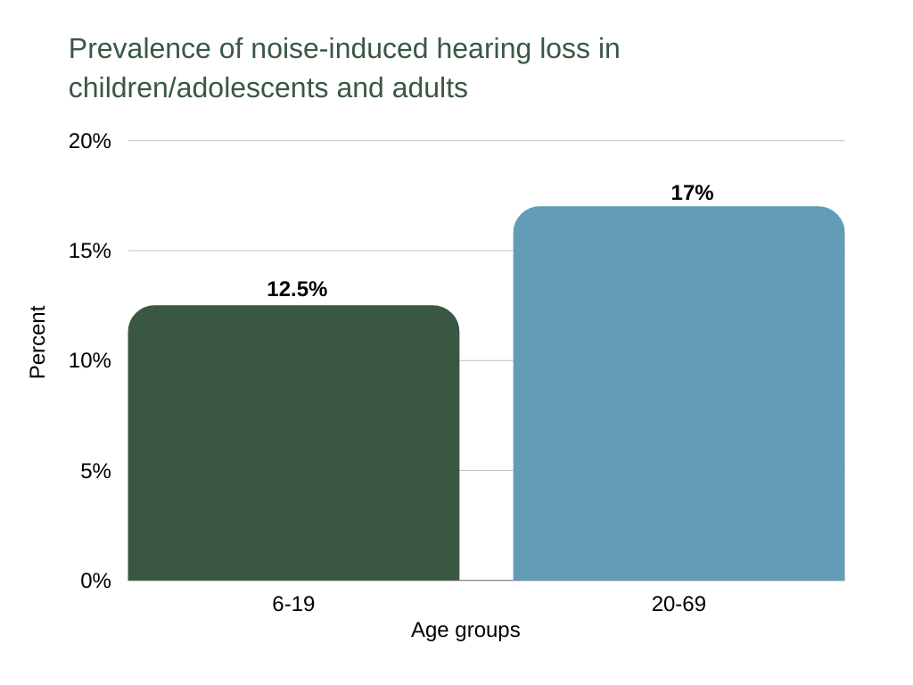 noise induced hearing loss Prevalence of noise-induced hearing loss in children/adolescents and adults