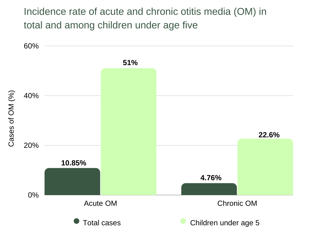 ear popping Incidence rate of acute and chronic otitis media (OM) in total and among children under age five