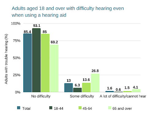 types of hearing loss Adults aged 18 and over with difficulty hearing even when using a hearing aid