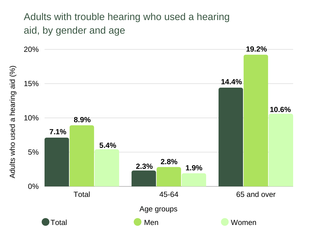 types of hearing loss Adults with trouble hearing who used a hearing aid, by gender and age